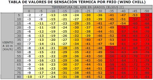 SENSACION TERMICA Y RIEGO DE CONGELACION.- SENSACION TERMICA Y RIEGO DE CONGELACION.-
